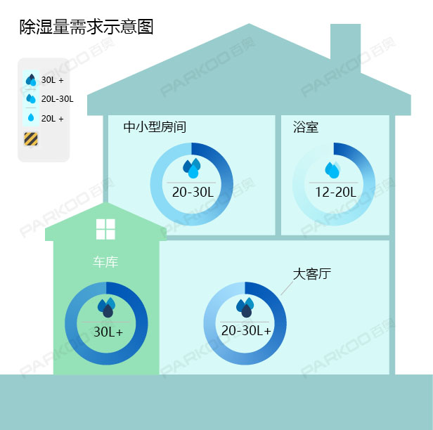怎么選購適合自己的除濕機？除濕量的大小