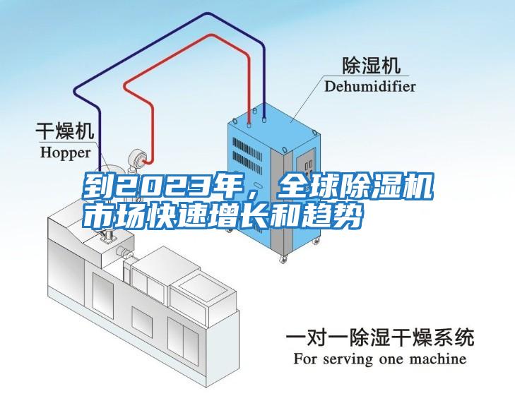 到2023年，全球除濕機市場快速增長和趨勢