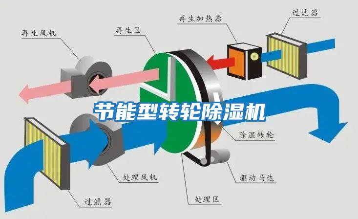 節能型轉輪除濕機
