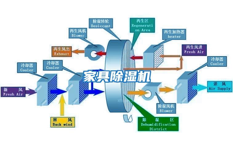 家具除濕機