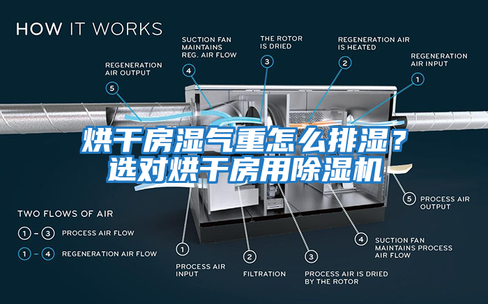 烘干房濕氣重怎么排濕？選對烘干房用除濕機