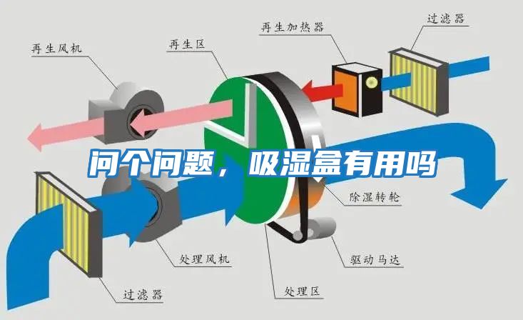 問個問題，吸濕盒有用嗎